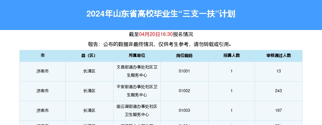 2024泰安三支一扶招募考试报名人数统计[截至4月17日16:30] 图片
